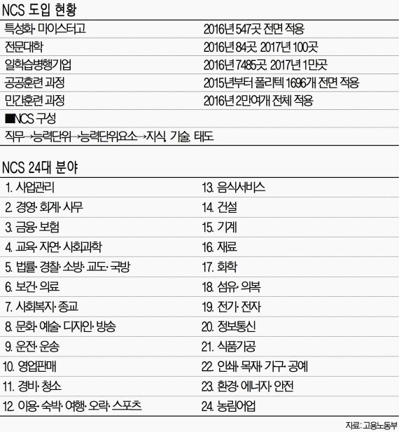 국가직무능력표준 도입 Q&amp;A "현장서 필요한 교육훈련 가능"