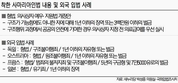 [이 법안 어떻습니까?] 박성중 새누리 의원 대표발의 '착한 사마리아인 법'