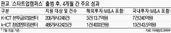 [창조경제혁신 지도 완성 1년] "스타트업, 해외무대 진출이 우리 목표.. 2~3년내 유니콘들 나올 것"