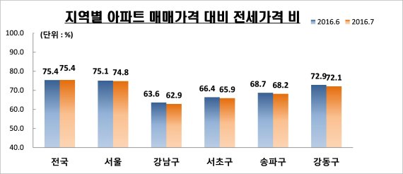 서울 아파트 전세가율 7년6개월만에 하락