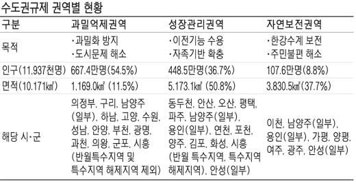 "수도권 규제 득보다 실 많아..기업, 투자 포기하고 해외로"