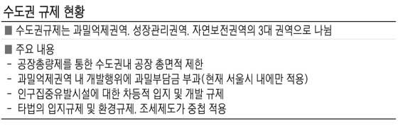 "수도권 규제 득보다 실 많아..기업, 투자 포기하고 해외로"