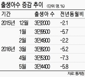 지난 6개월 동안 출생아수 매달 감소