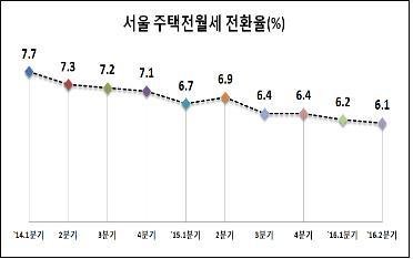 2분기 서울시 전월세전환율6.1%..전분기 대비 0.1%p 하락