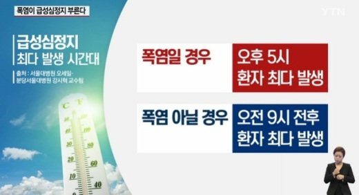 폭염 급성심정지 유발, 기온 1℃ 오를 때마다 급성심정지 발생률 1.3% 증가 ‘이유는?’