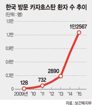 중앙亞 '의료 新실크로드' 활짝.. 전문병원, 카자흐 진출 잰걸음