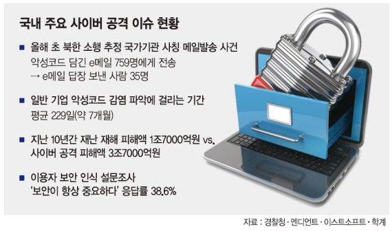 사이버 위협 갈수록 확산되는데 한국기업 보안인식 여전히 '0점'