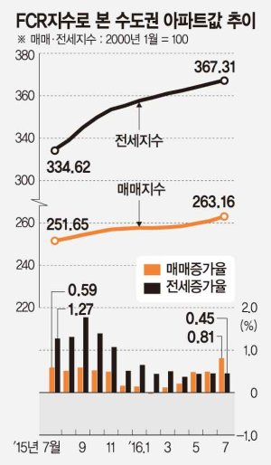 [아파트 수익률] 서울 강서구 가양동 가양2단지성지 56㎡ 수익률 13.7% 최고