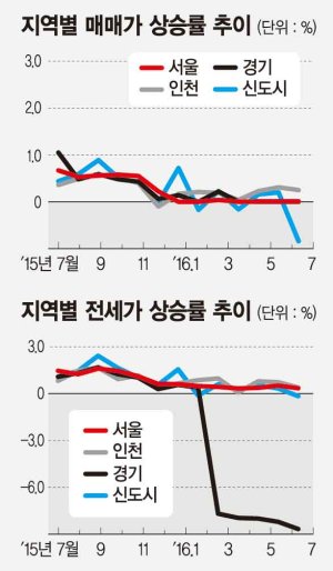 [아파트 수익률] 서울 강서구 가양동 가양2단지성지 56㎡ 수익률 13.7% 최고