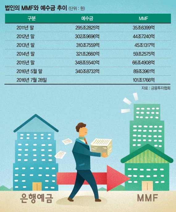 대기업 자금, 수시 입출금 가능한 MMF로 이동