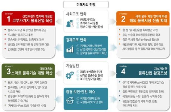 2016∼2025 국가물류기본계획 전략별 주요과제 /사진=국토교통부