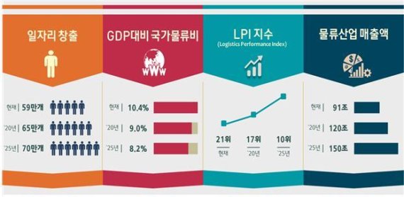 2016∼2025 국가물류기본계획 관련 주요지표 /사진=국토교통부