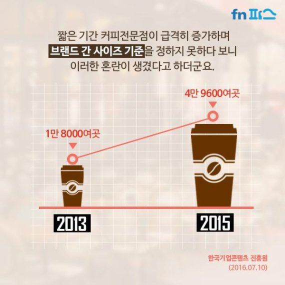 [카드뉴스] 커피 사이즈, 브랜드별로 '들쭉날쭉'