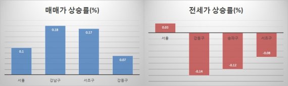 서울 강남권 매매가 상승률과 전세가 상승률 /사진=한국감정원