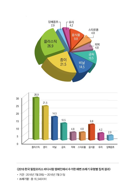 '해변에 버린 양심' 1회용 컵·생수병 쓰레기 매년 늘어난다