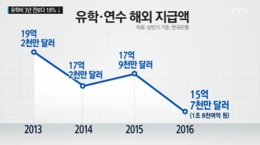 올 상반기 유학비 감소, 한국인 유학생 4년 연속 감소 추세