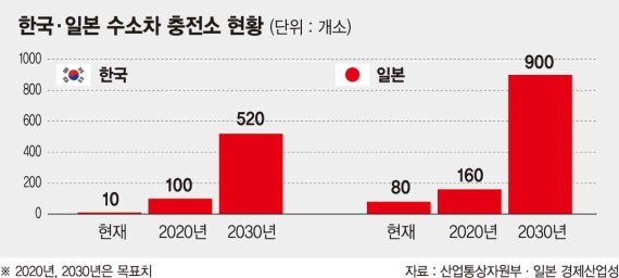수소차 개소세 깎아주면 뭐하나