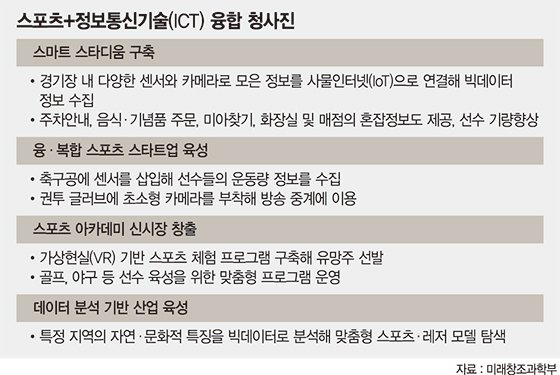 스마트밴드만 차면 티켓 없이 경기장 입장… 배달음식 주문까지