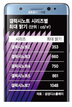 "갤럭시노트7 화질 역대 최고..밝기·색 표현 등 탁월"