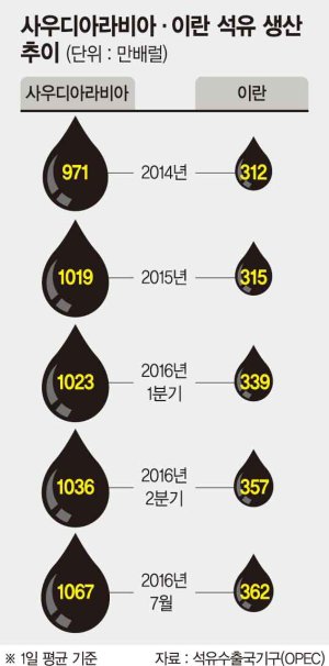넘치는 석유.. 조여오는 '저유가의 덫'