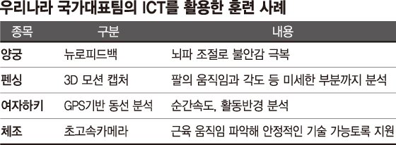 [Rio 2016] 리우의 영웅들 경기력 향상에 ICT 맹활약