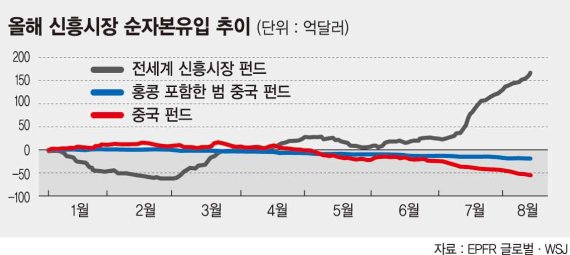 신흥국 몰리는 글로벌머니 '못 믿을' 중국은 비켜간다