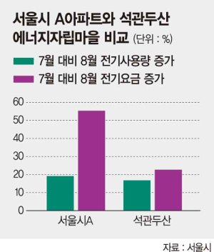 폭염에도 전기료 걱정 없는 아파트 뜬다