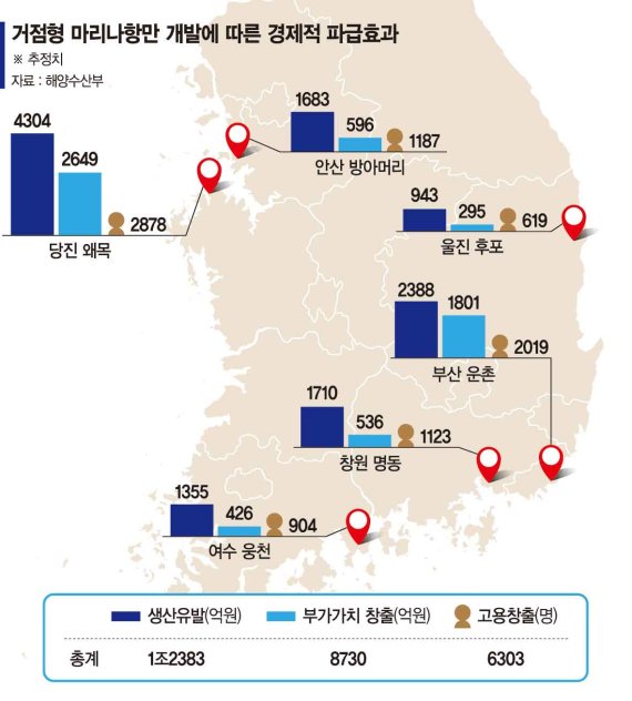 거점형 마리나항만 6곳 개발 '레저·휴양의 메카'로 만든다