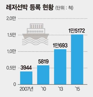 거점형 마리나항만 6곳 개발 '레저·휴양의 메카'로 만든다