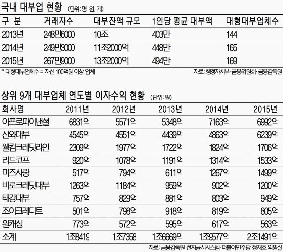 [교육세 한푼 안낸 대부업체] 서민들 눈물 먹고 큰 대부업 작년말 대부잔액 13조 넘어