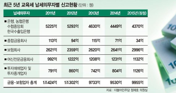 [교육세 한푼 안낸 대부업체] 일본계가 장악한 대부시장 '국부유출 우려'.. 법개정 시급