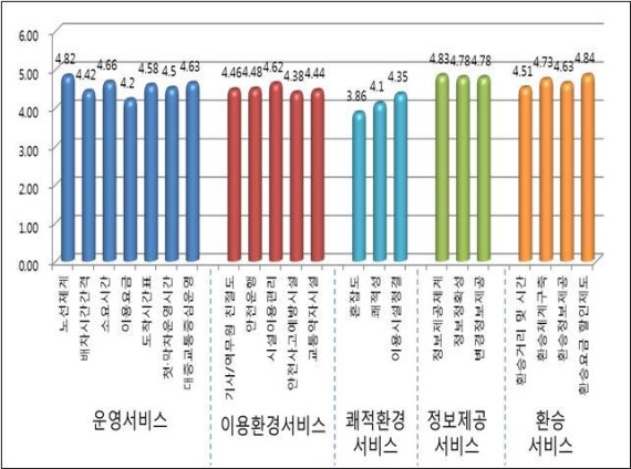 하루에 1277만명 이용하는 대중교통… 만족도는 하락