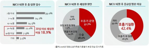 이른둥이 부모, 잦은 입원과 치료로 경제적 부담 심해