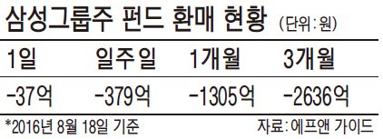 삼성전자 훨훨 나는데 삼성그룹주 펀드는 환매 가속화