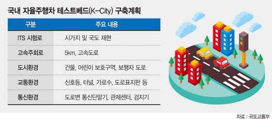 "자율주행차 서울 도심 달려봐야 인프라 갖춰진다"