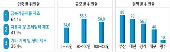 근로시간 단축 법안 표류 속 금속·가공 제조 협력업체 장시간 근로 관행 여전