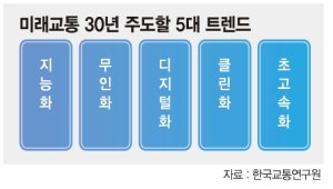 "스마트교통 시장, 2020년 110조원까지 규모 커질 것"