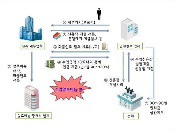 재무제표 조작 236억 대출사기..현직 세무공무원에 조폭까지 관여