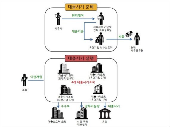 재무제표 조작 236억 대출사기..현직 세무공무원에 조폭까지 관여
