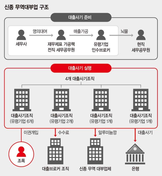무역 매출 조작해 236억 사기대출