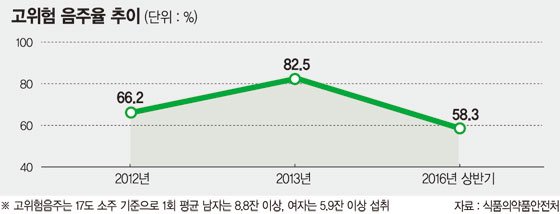 음주량 줄었지만..저도주 소비 늘었다