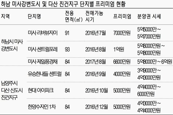 전매제한 풀린 미사 분양권 프리미엄 쑥쑥