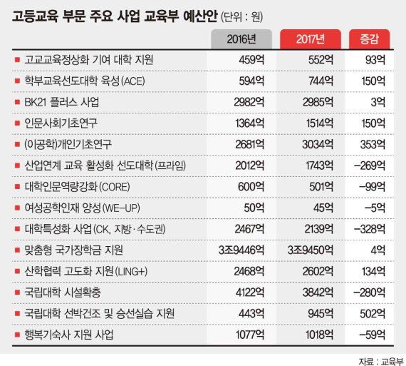 내년도 대학재정지원사업, 희비 엇갈려