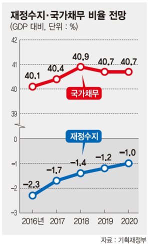 [2017년 예산안] 국가 부채비율 40%대.. 균형재정 무너졌다