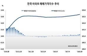 전국 아파트 매매가격지수 추이 /사진=한국감정원