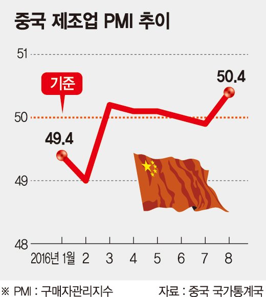 中, 8월 제조업 PMI 50.4..경기 확장세 전환