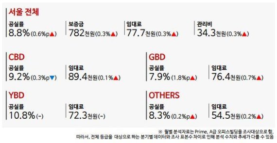 8월 서울 오피스마켓 지표 /사진=한화63시티