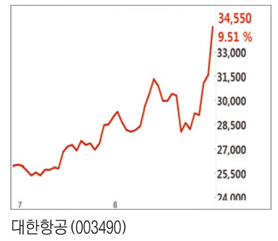 족쇄 푼 대한항공 주가 9.51% 급등