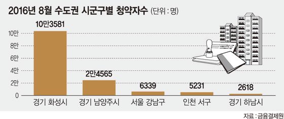 남동탄 8월 한달 청약자 10만명 몰렸다