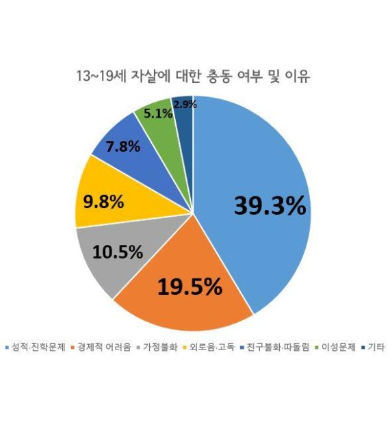 자료출처: 2014년도 통계청 사회조사, 단위:(%)